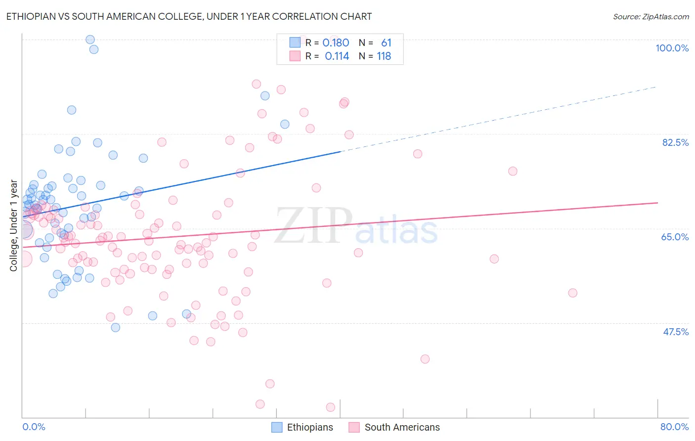 Ethiopian vs South American College, Under 1 year