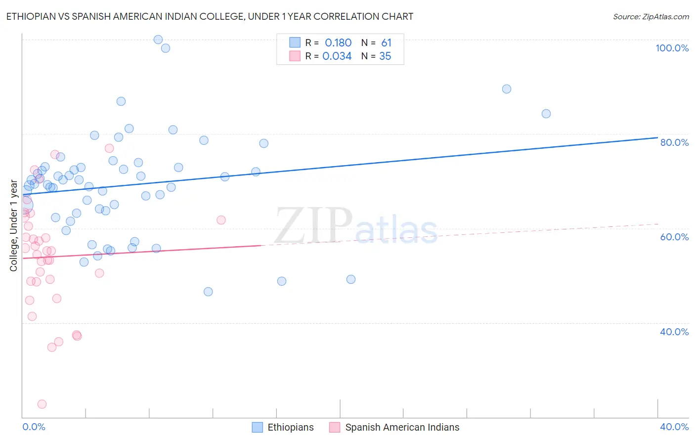 Ethiopian vs Spanish American Indian College, Under 1 year