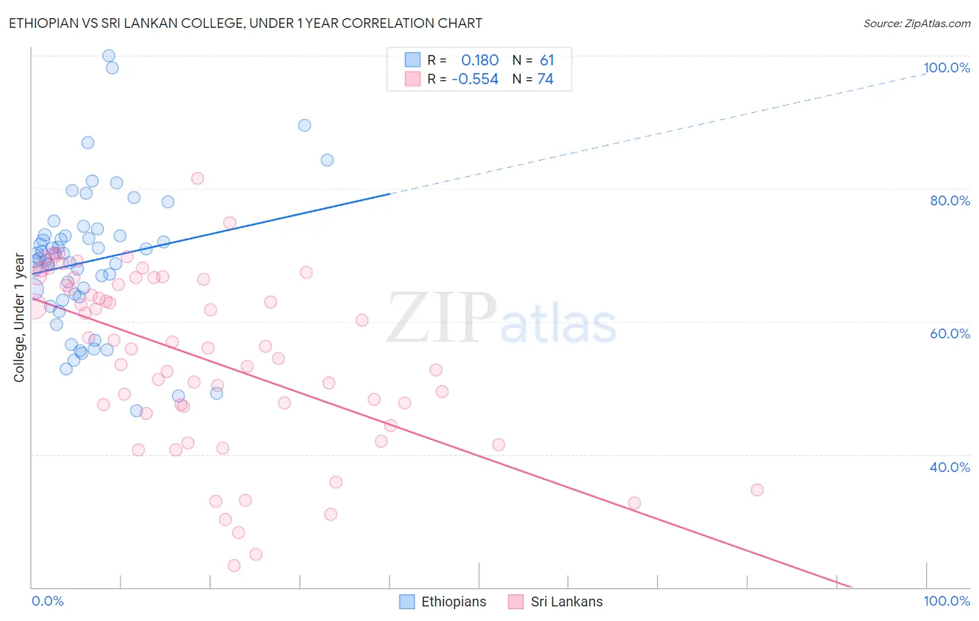 Ethiopian vs Sri Lankan College, Under 1 year