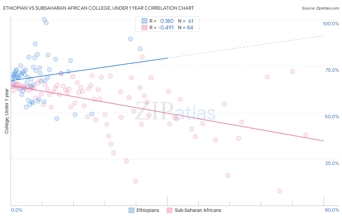 Ethiopian vs Subsaharan African College, Under 1 year