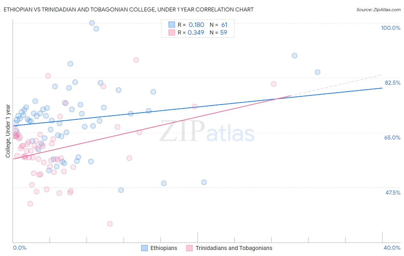 Ethiopian vs Trinidadian and Tobagonian College, Under 1 year