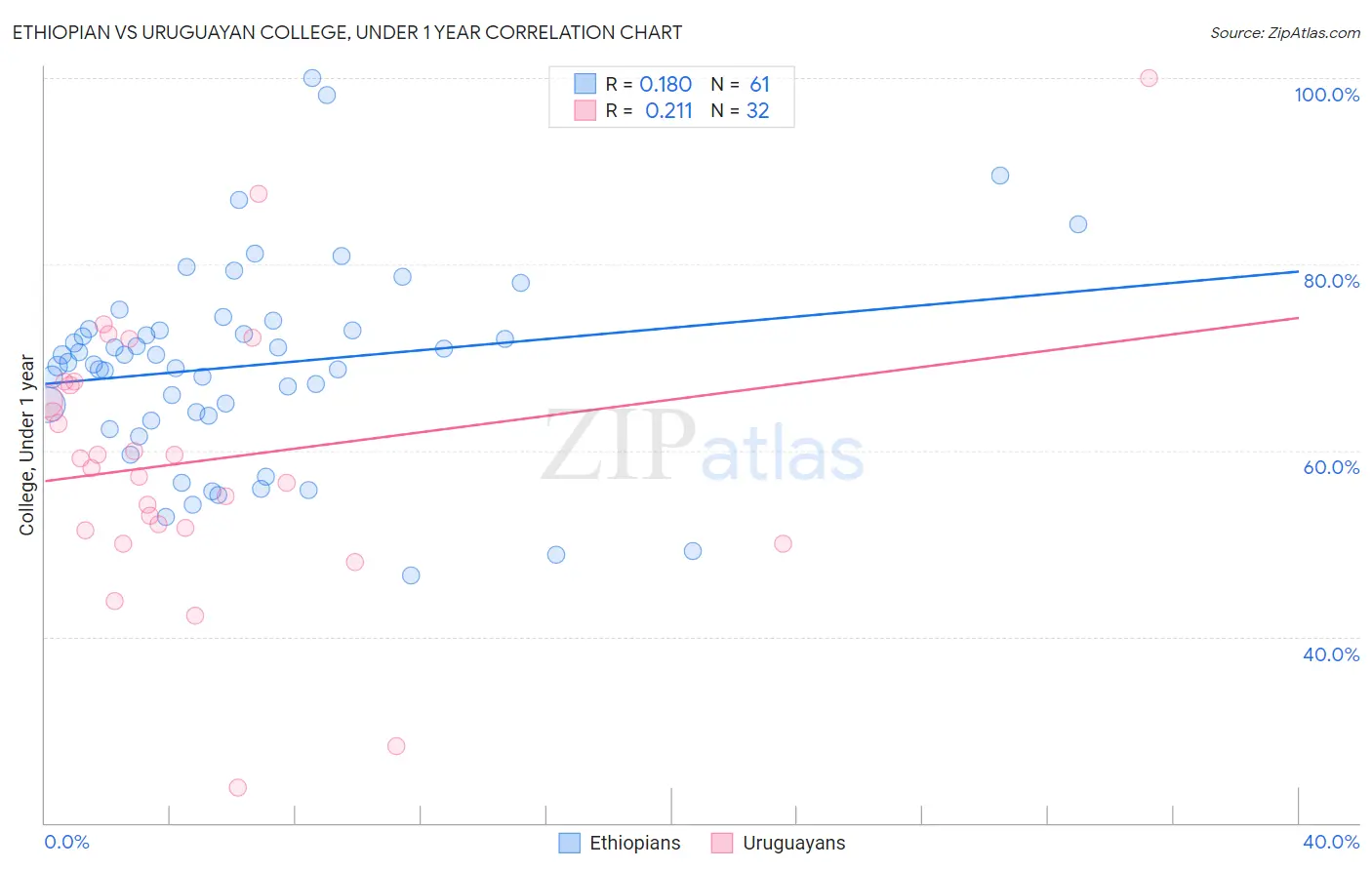 Ethiopian vs Uruguayan College, Under 1 year