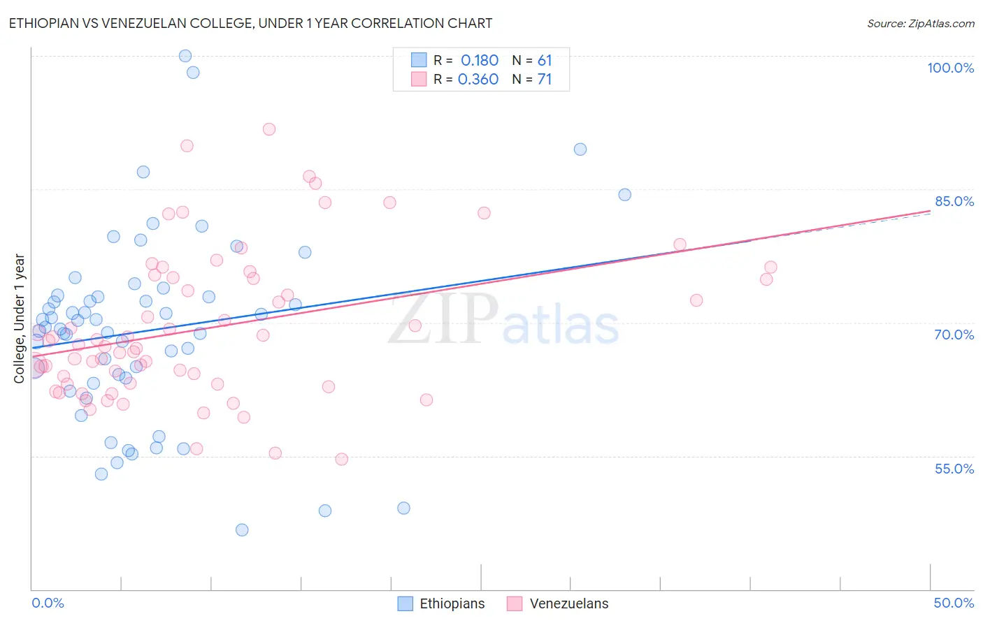 Ethiopian vs Venezuelan College, Under 1 year