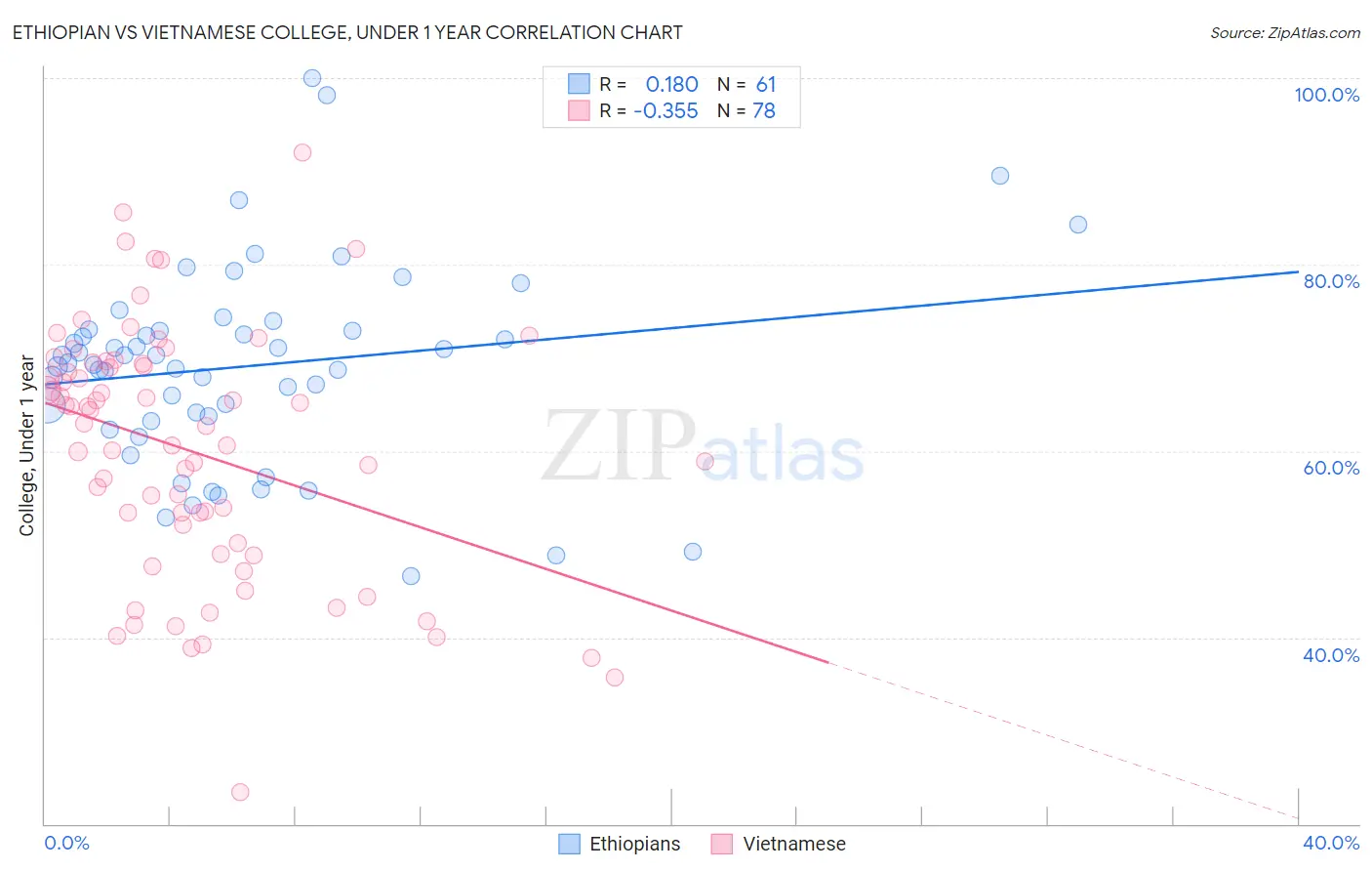 Ethiopian vs Vietnamese College, Under 1 year