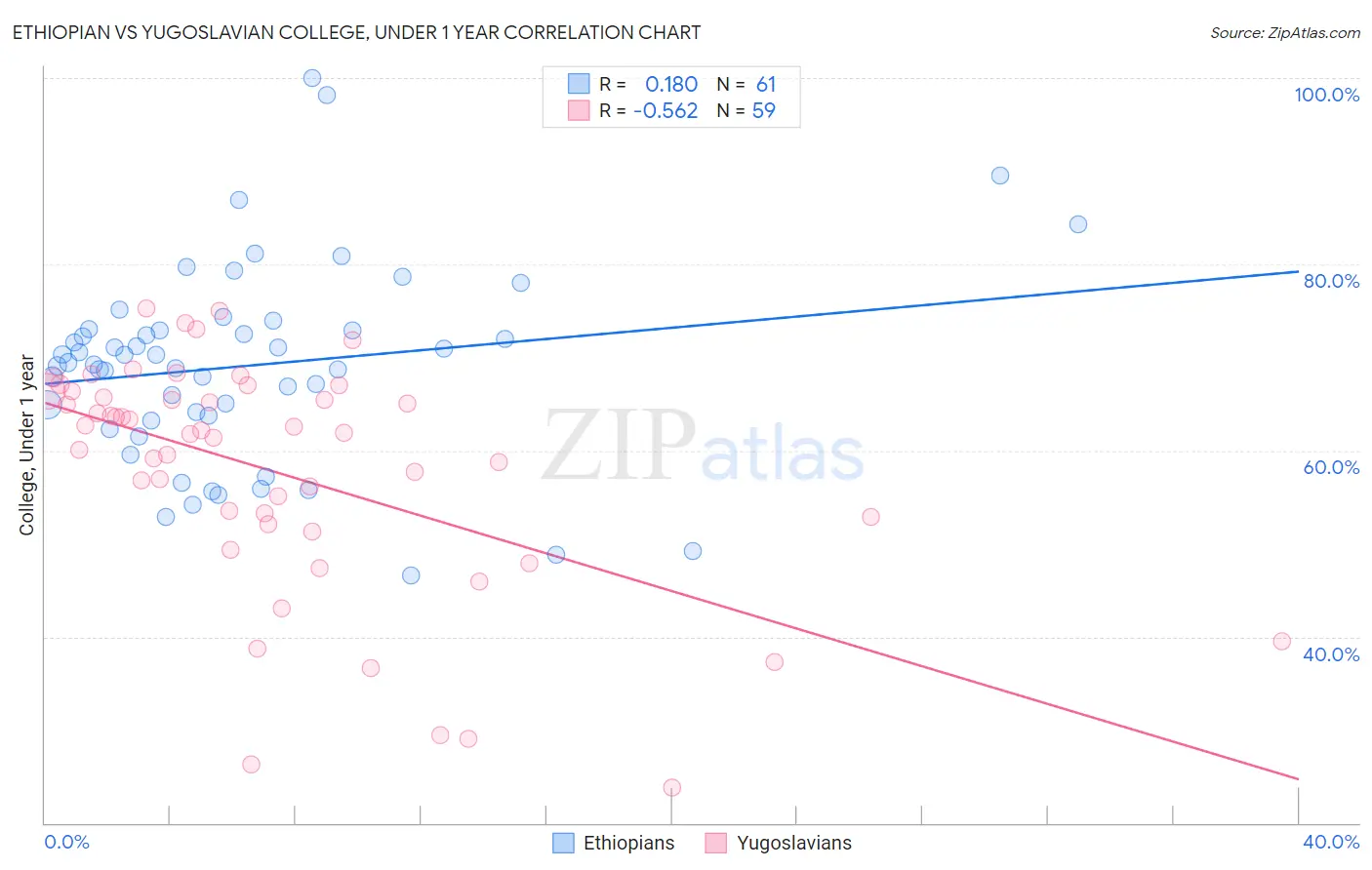 Ethiopian vs Yugoslavian College, Under 1 year