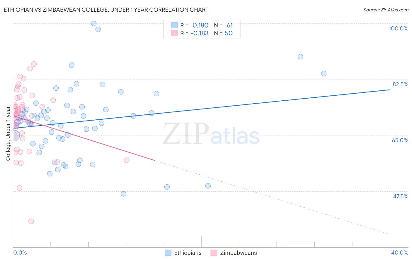 Ethiopian vs Zimbabwean College, Under 1 year