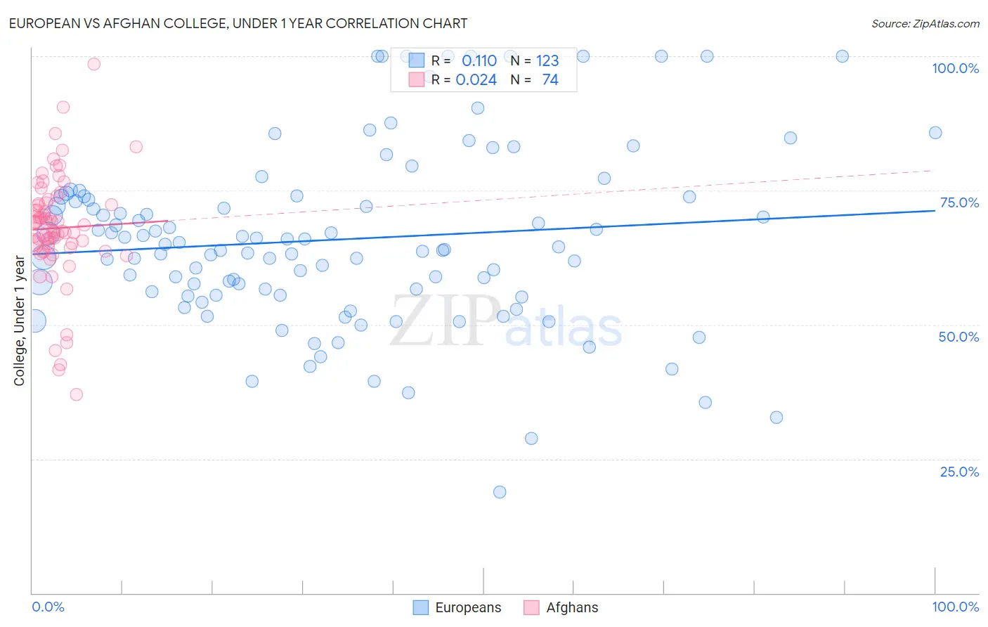 European vs Afghan College, Under 1 year