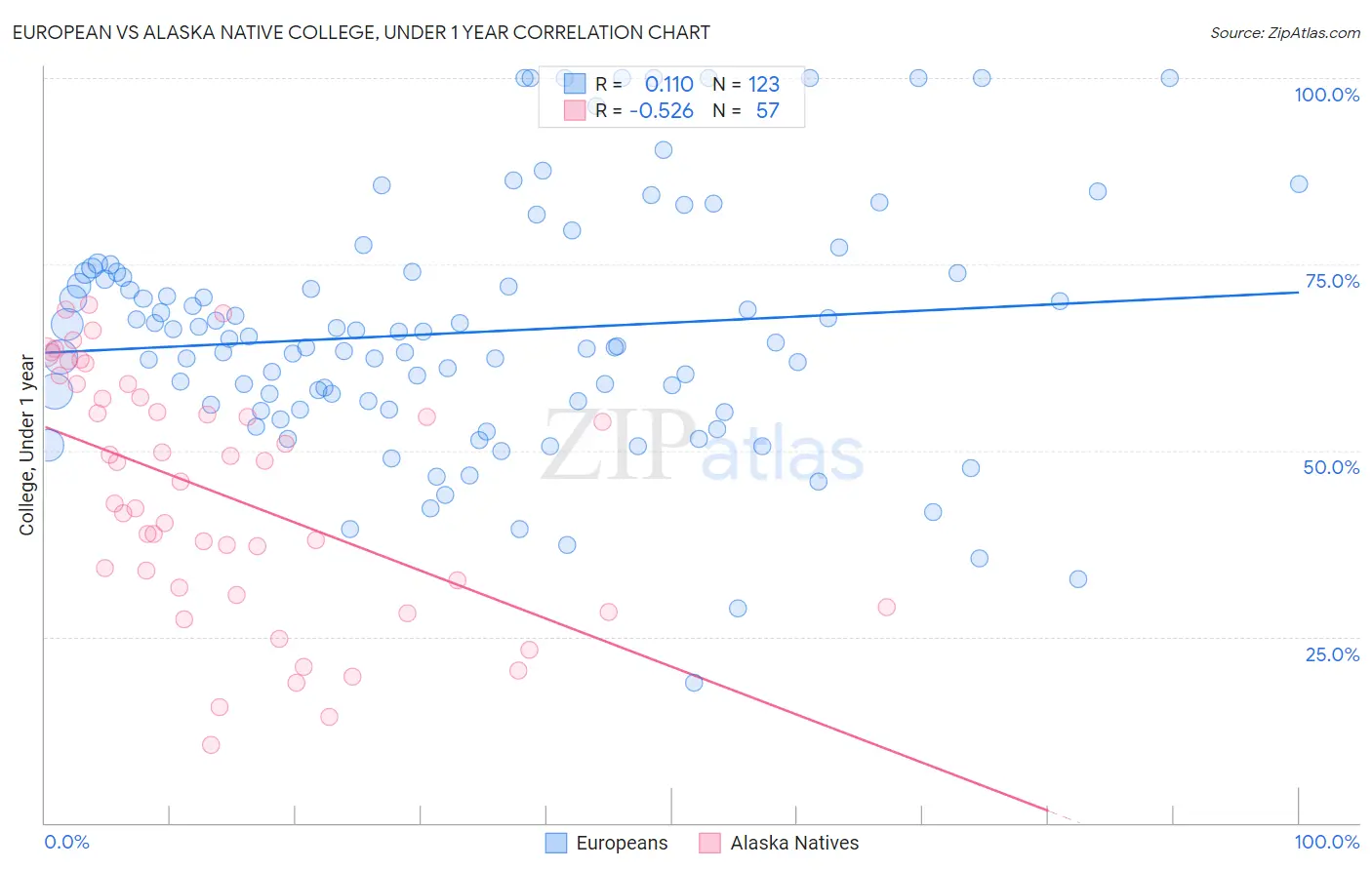 European vs Alaska Native College, Under 1 year