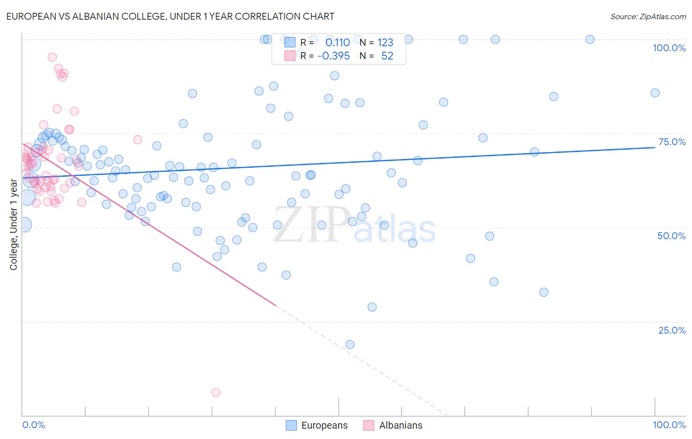 European vs Albanian College, Under 1 year
