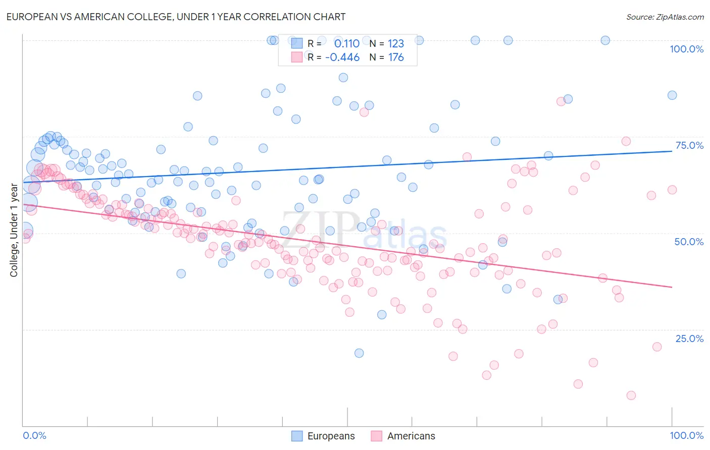 European vs American College, Under 1 year