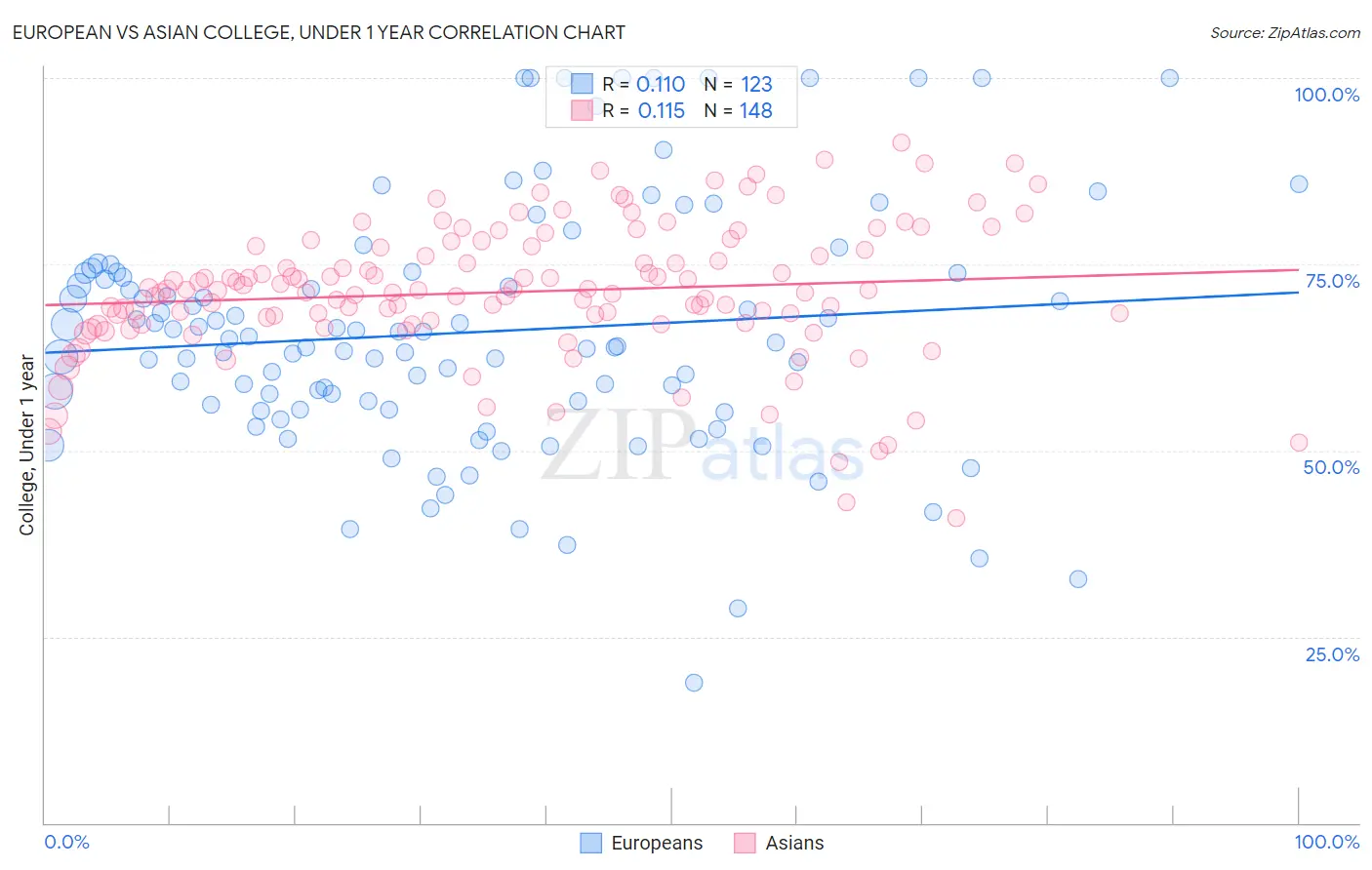 European vs Asian College, Under 1 year