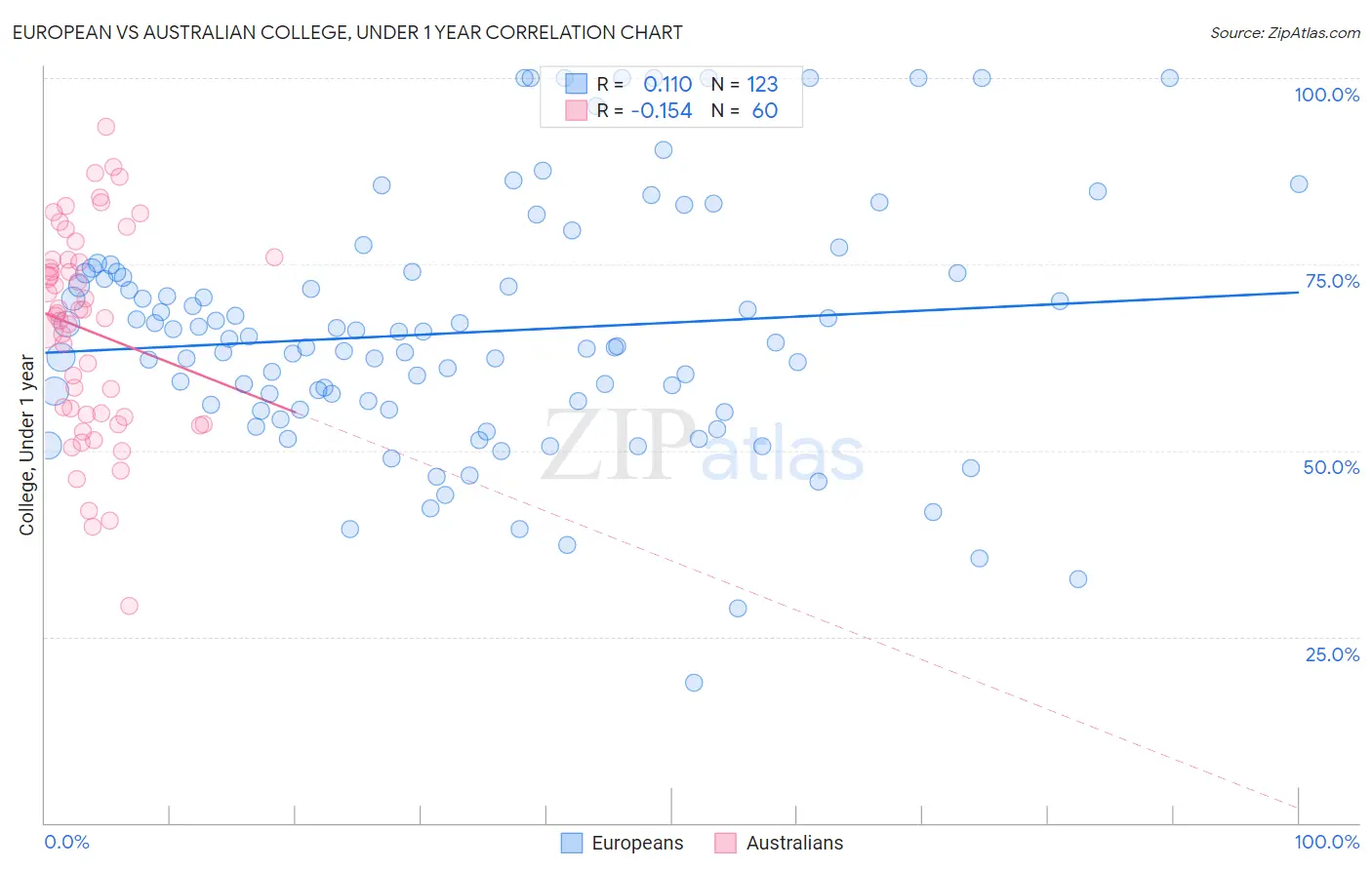 European vs Australian College, Under 1 year