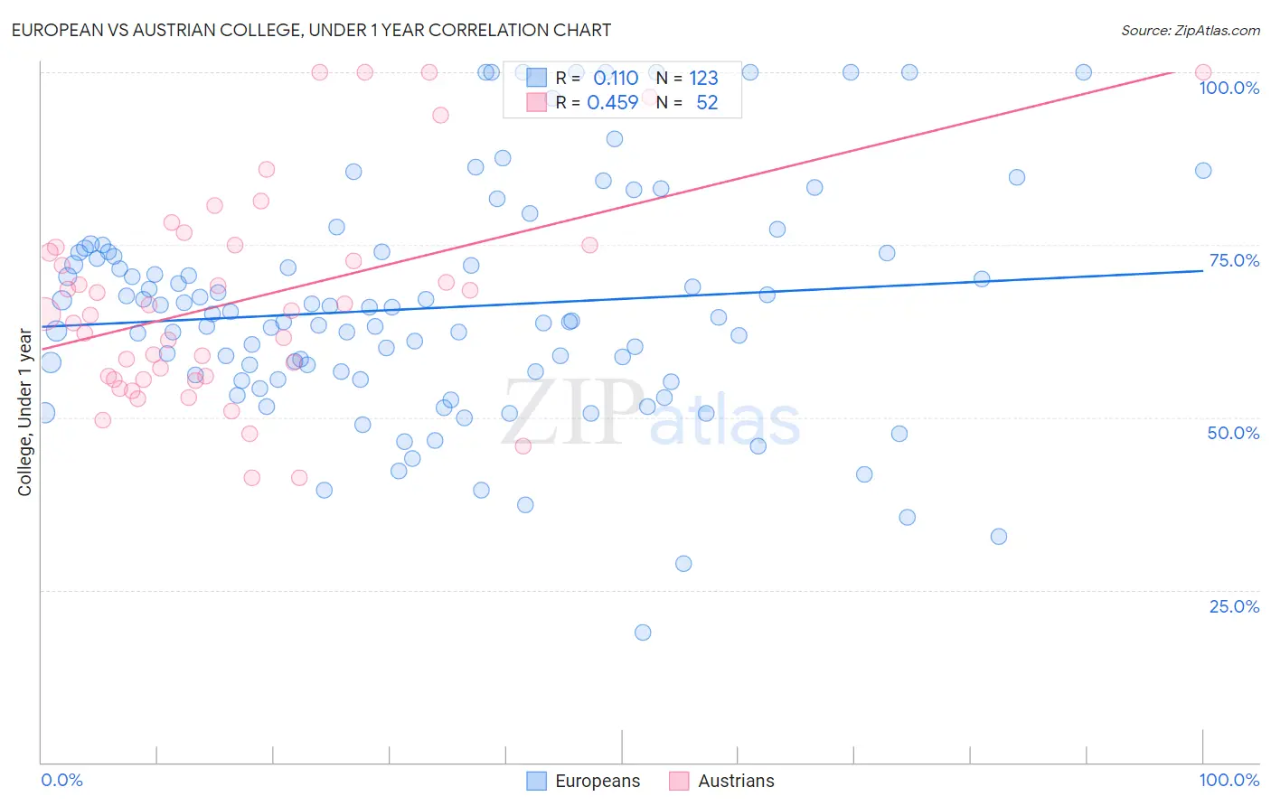European vs Austrian College, Under 1 year