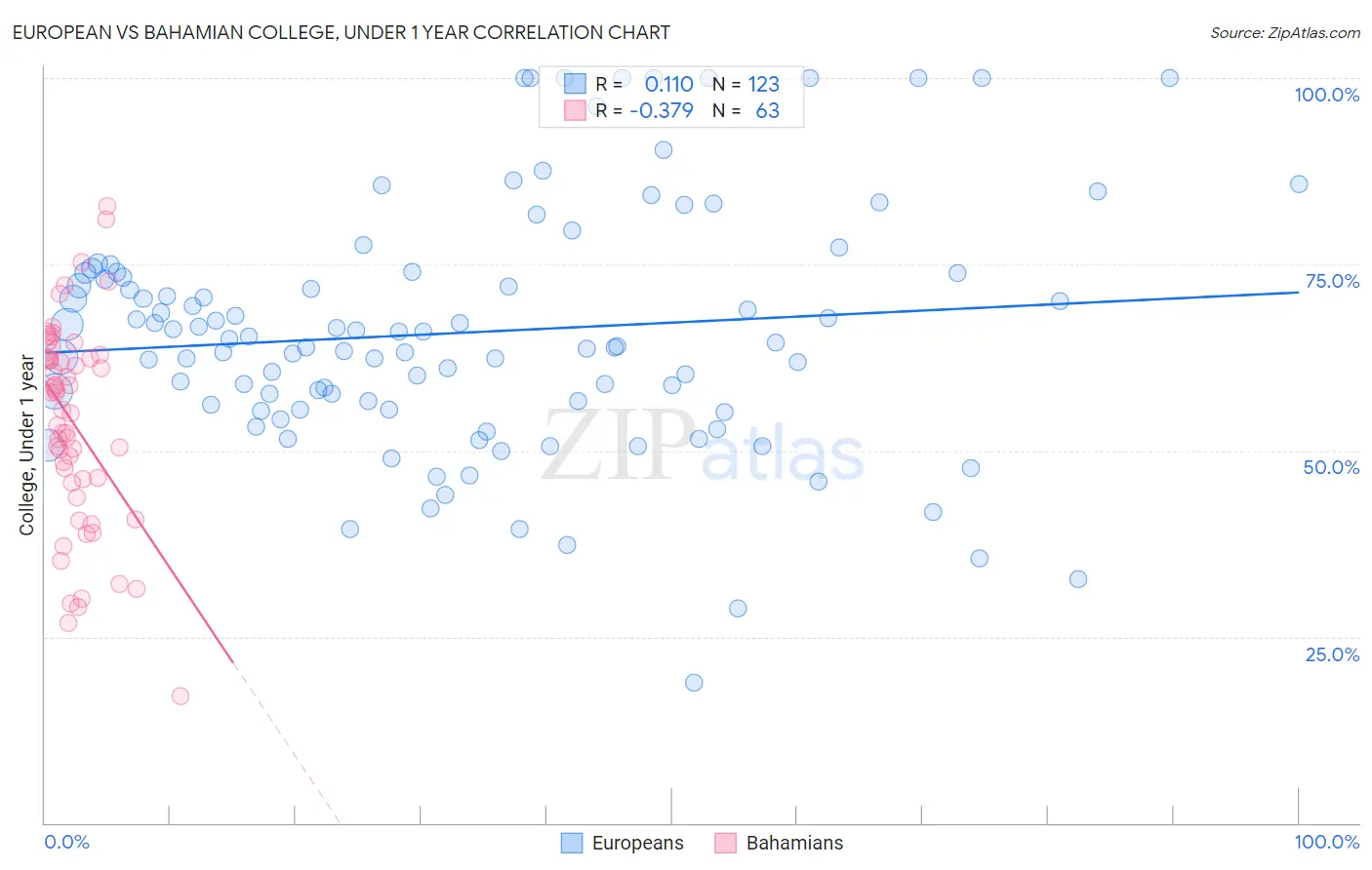 European vs Bahamian College, Under 1 year
