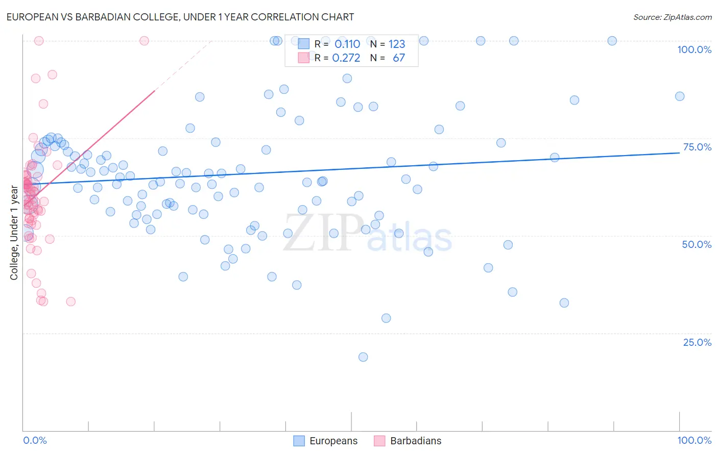 European vs Barbadian College, Under 1 year