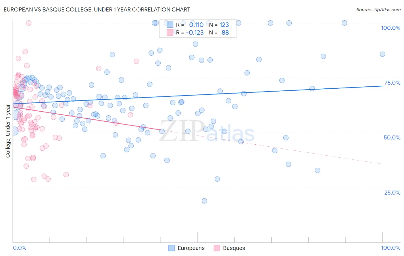 European vs Basque College, Under 1 year