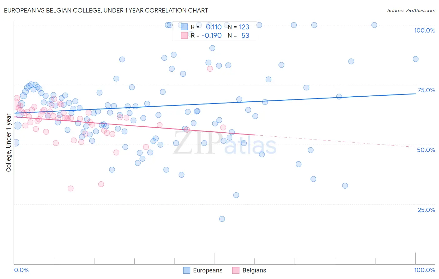 European vs Belgian College, Under 1 year