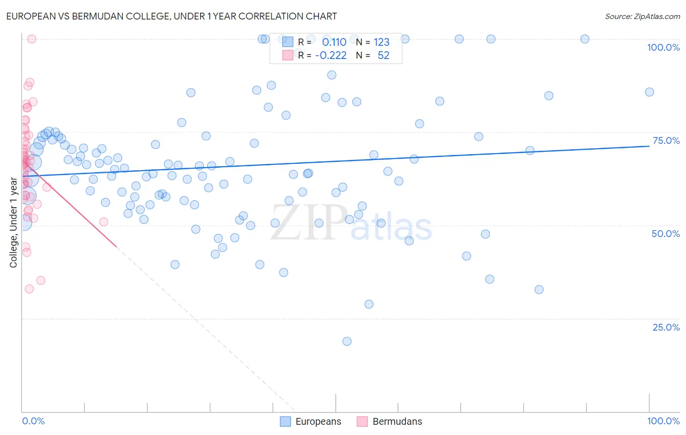 European vs Bermudan College, Under 1 year