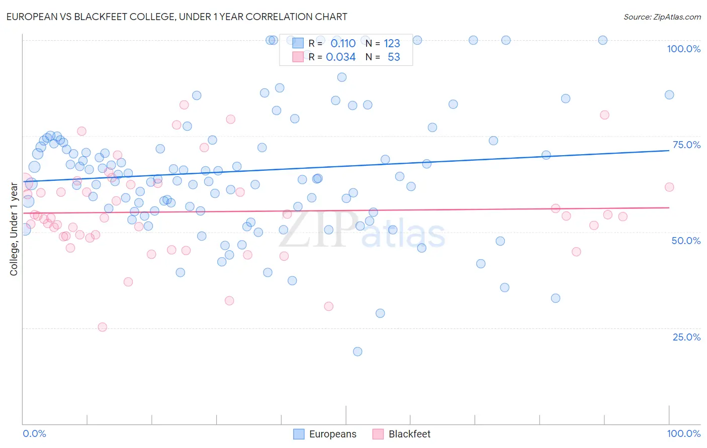 European vs Blackfeet College, Under 1 year