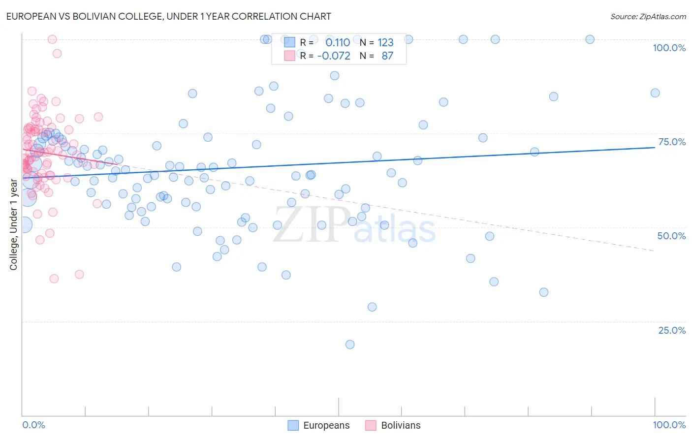 European vs Bolivian College, Under 1 year
