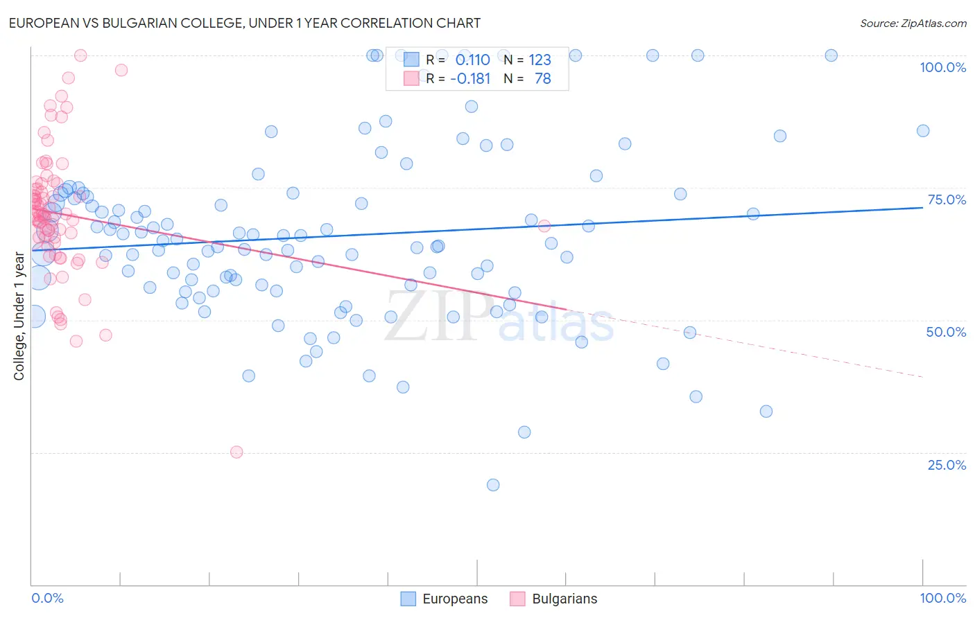 European vs Bulgarian College, Under 1 year