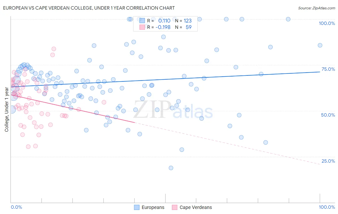 European vs Cape Verdean College, Under 1 year