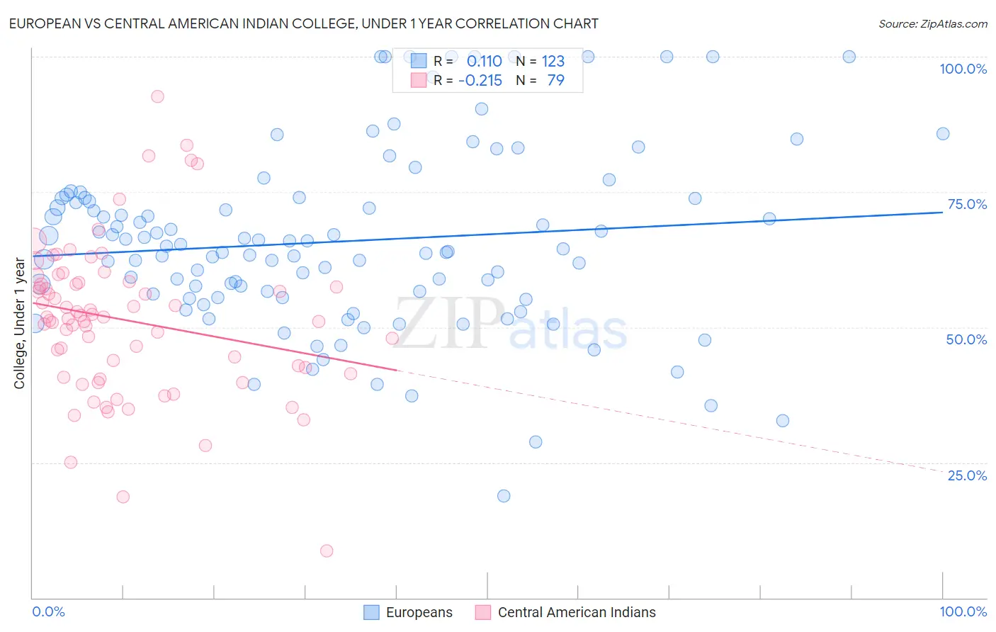 European vs Central American Indian College, Under 1 year