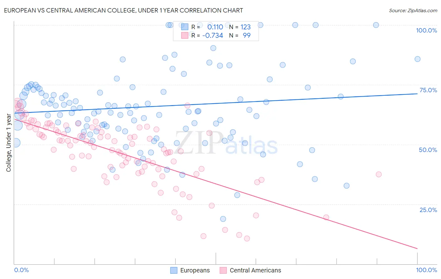 European vs Central American College, Under 1 year