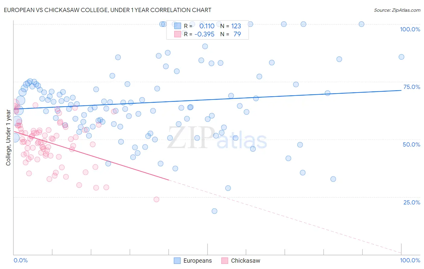 European vs Chickasaw College, Under 1 year