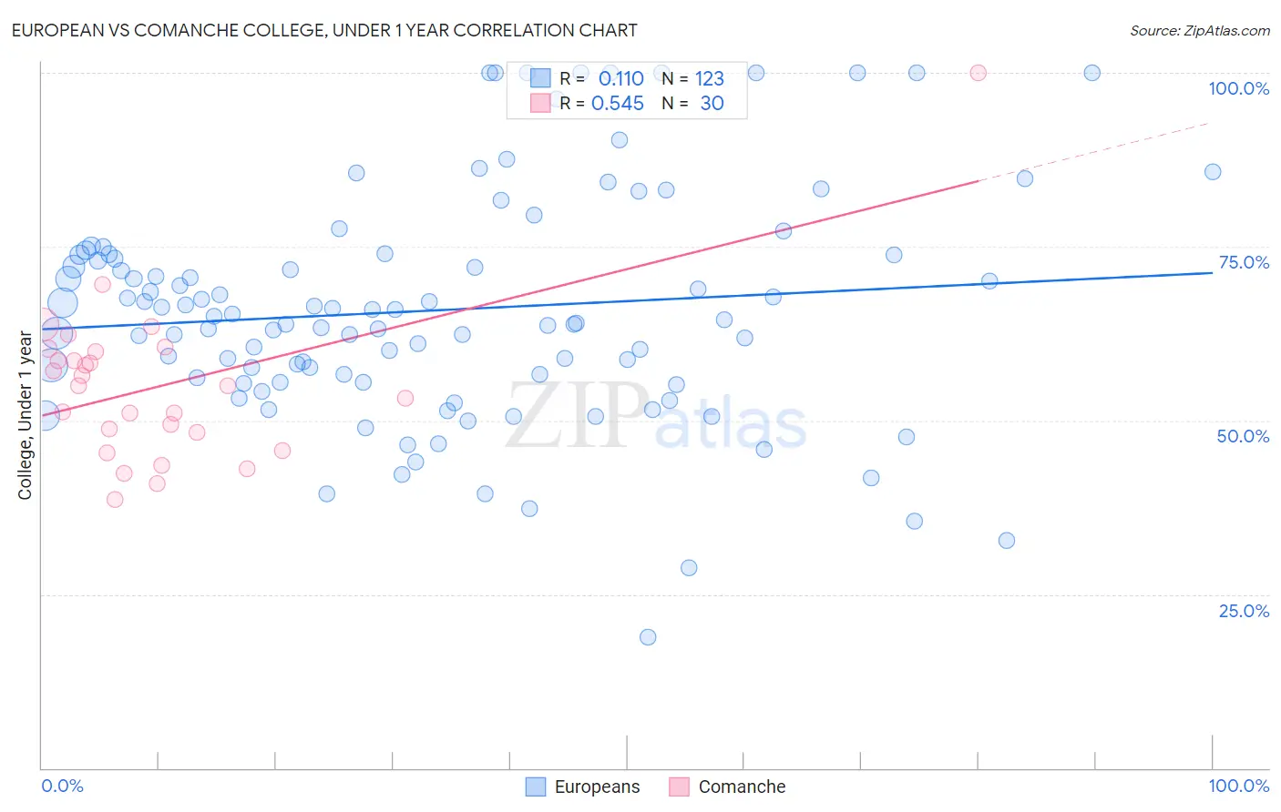 European vs Comanche College, Under 1 year