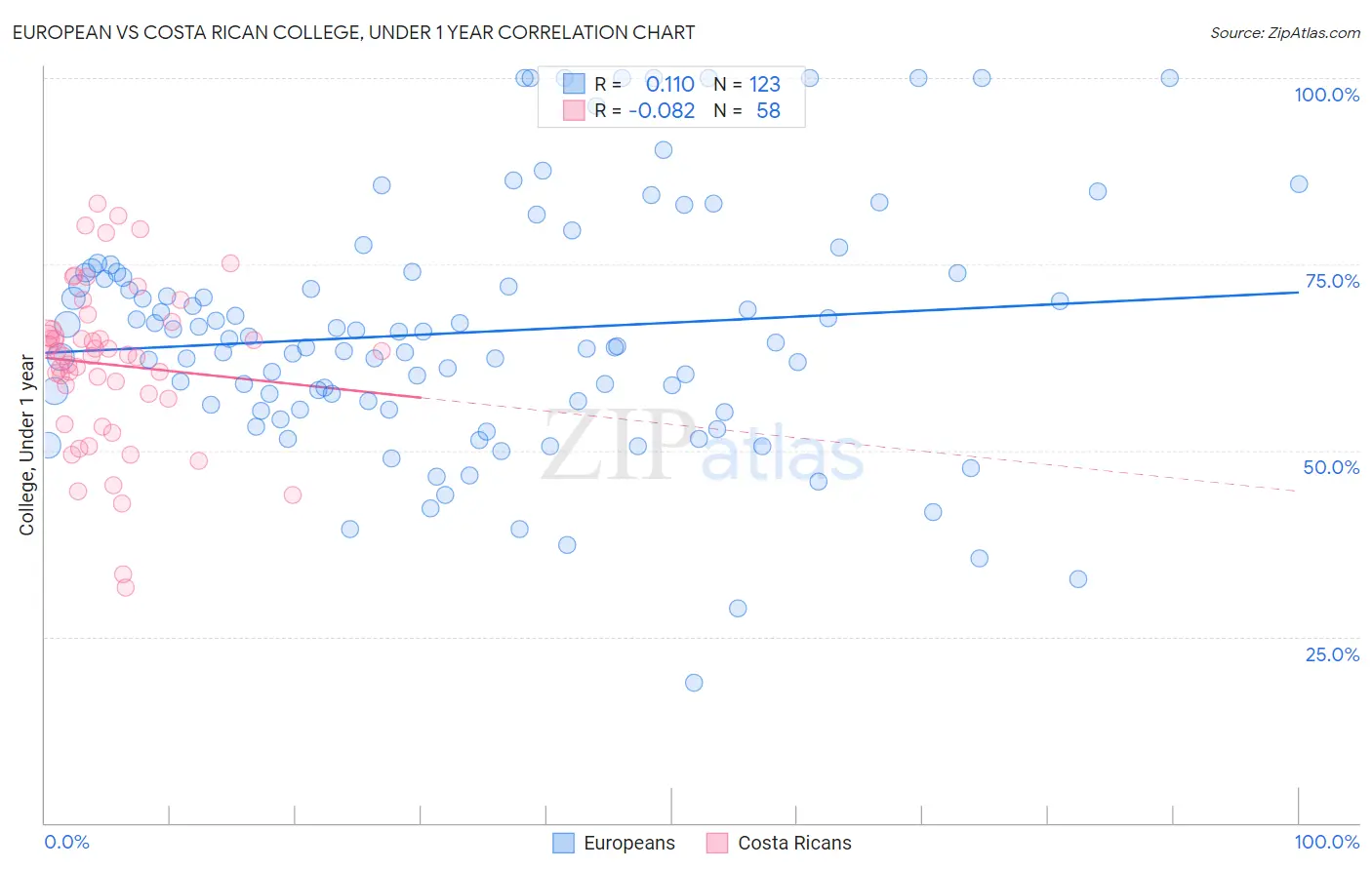 European vs Costa Rican College, Under 1 year