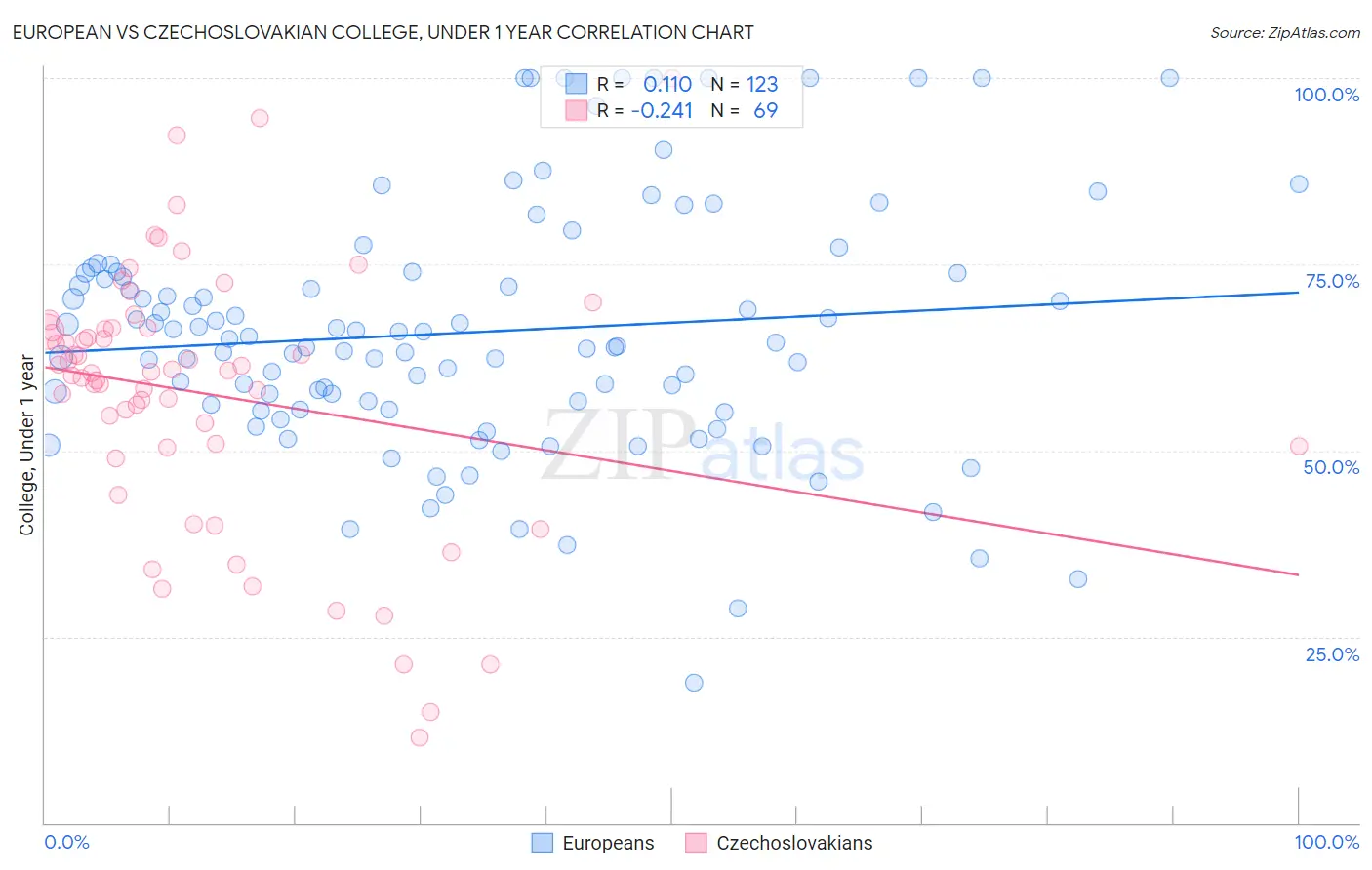 European vs Czechoslovakian College, Under 1 year