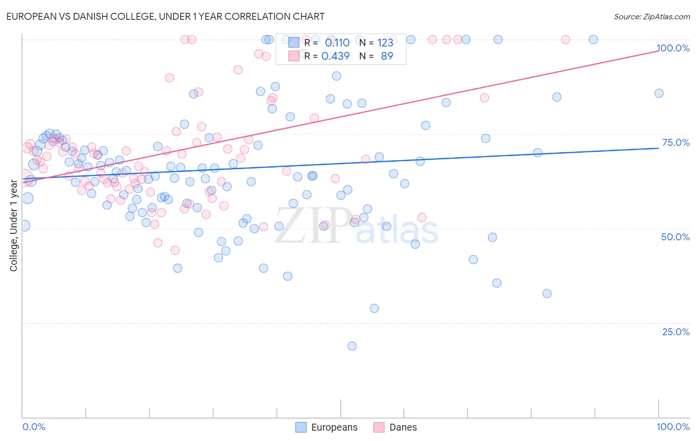 European vs Danish College, Under 1 year