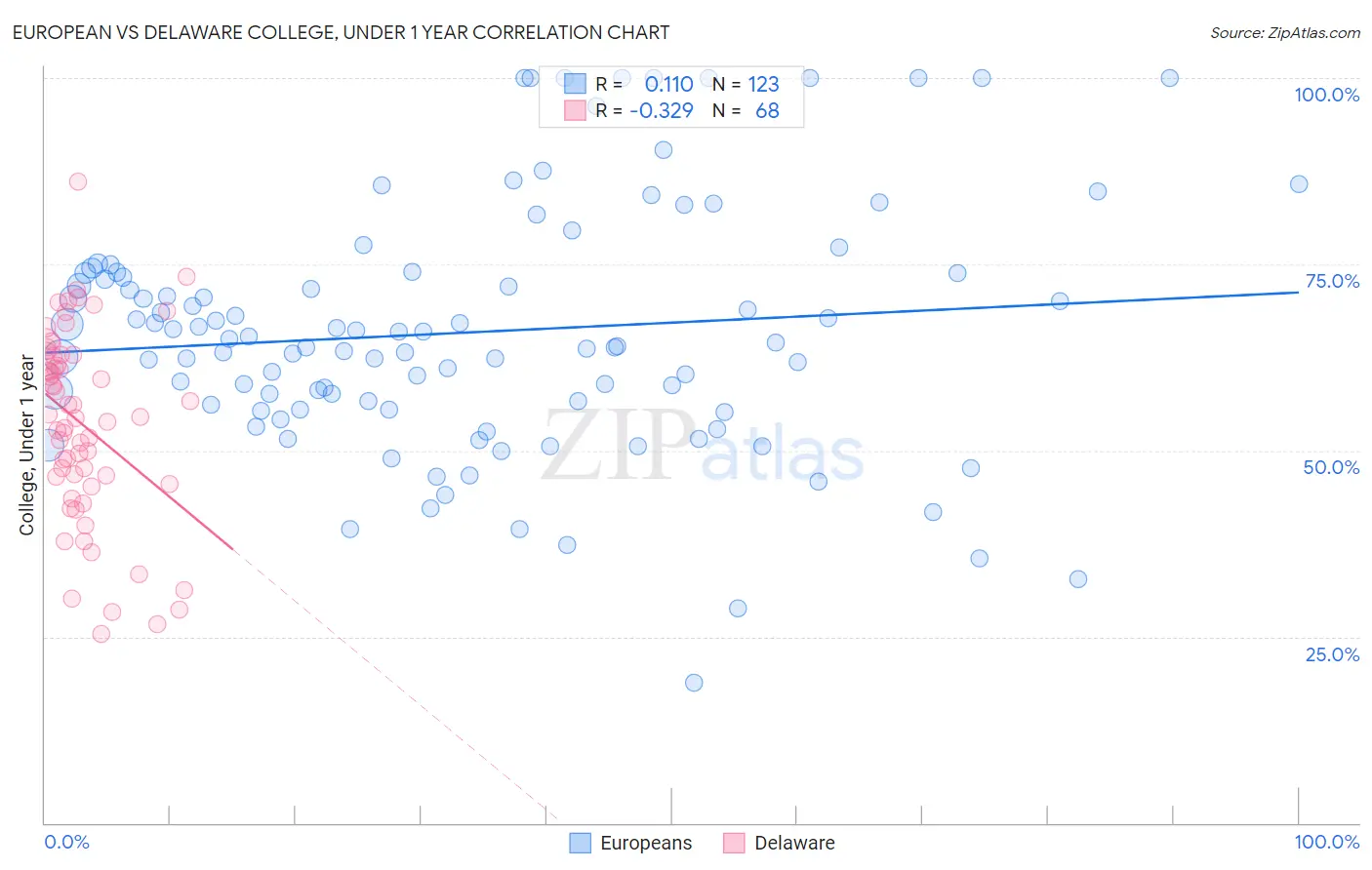 European vs Delaware College, Under 1 year