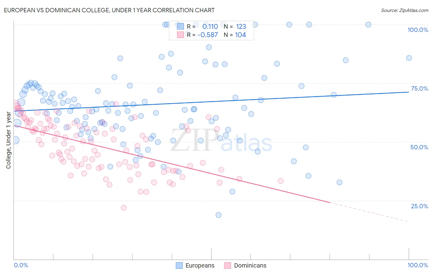 European vs Dominican College, Under 1 year