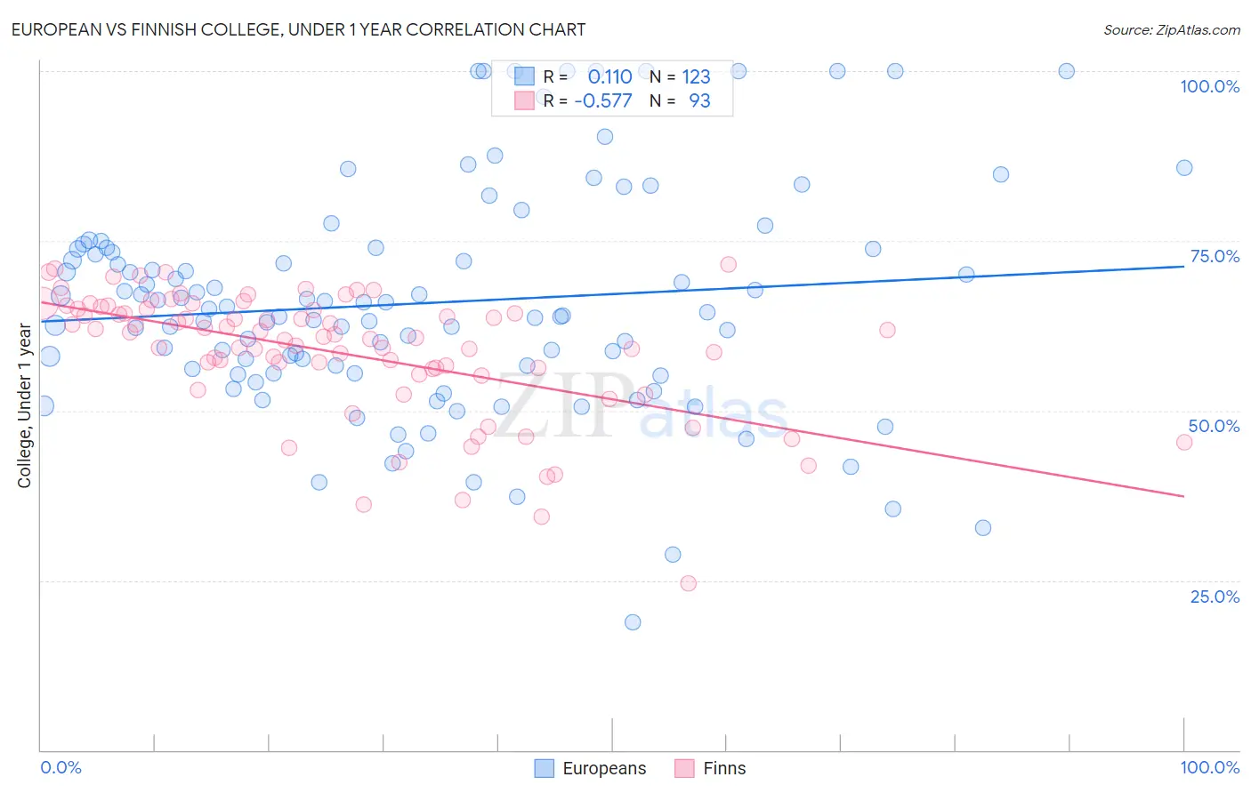 European vs Finnish College, Under 1 year