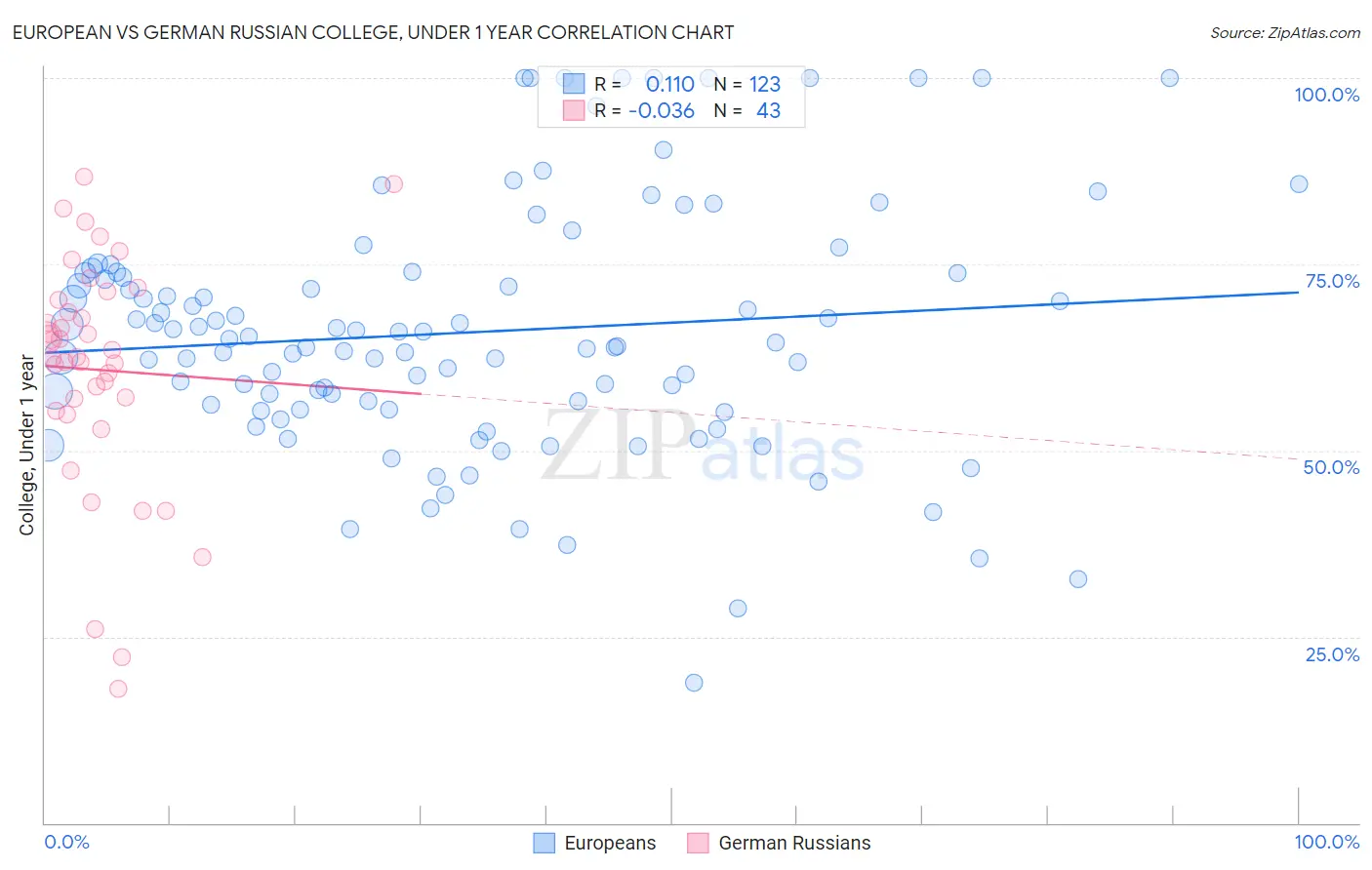 European vs German Russian College, Under 1 year
