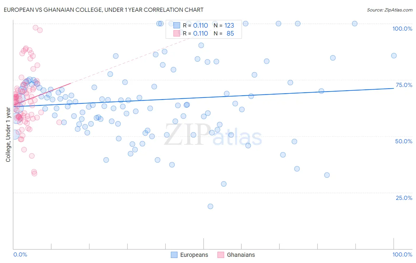 European vs Ghanaian College, Under 1 year