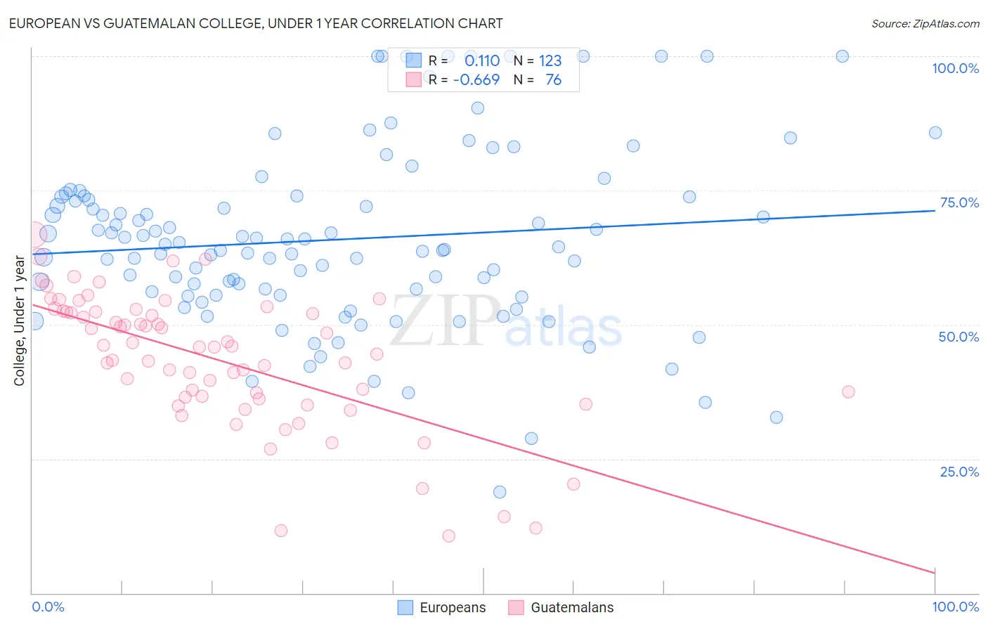 European vs Guatemalan College, Under 1 year