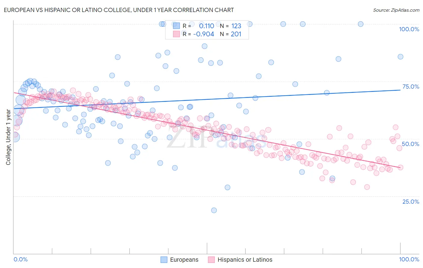 European vs Hispanic or Latino College, Under 1 year