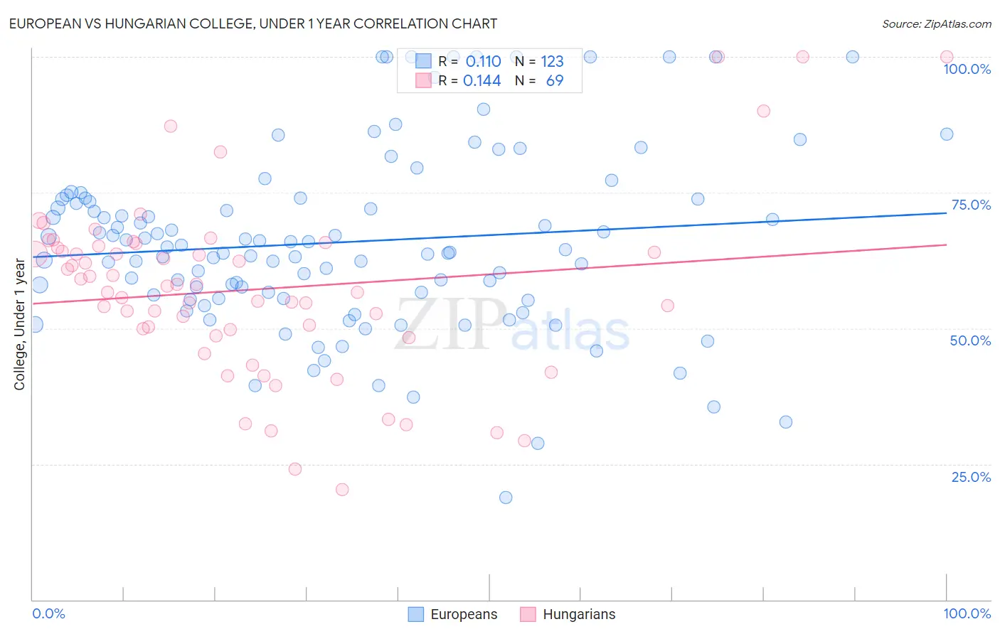 European vs Hungarian College, Under 1 year