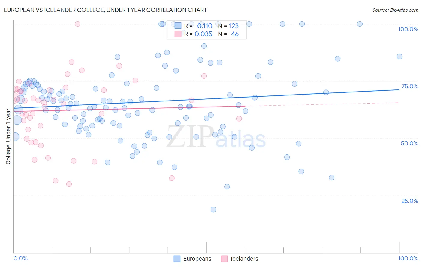 European vs Icelander College, Under 1 year