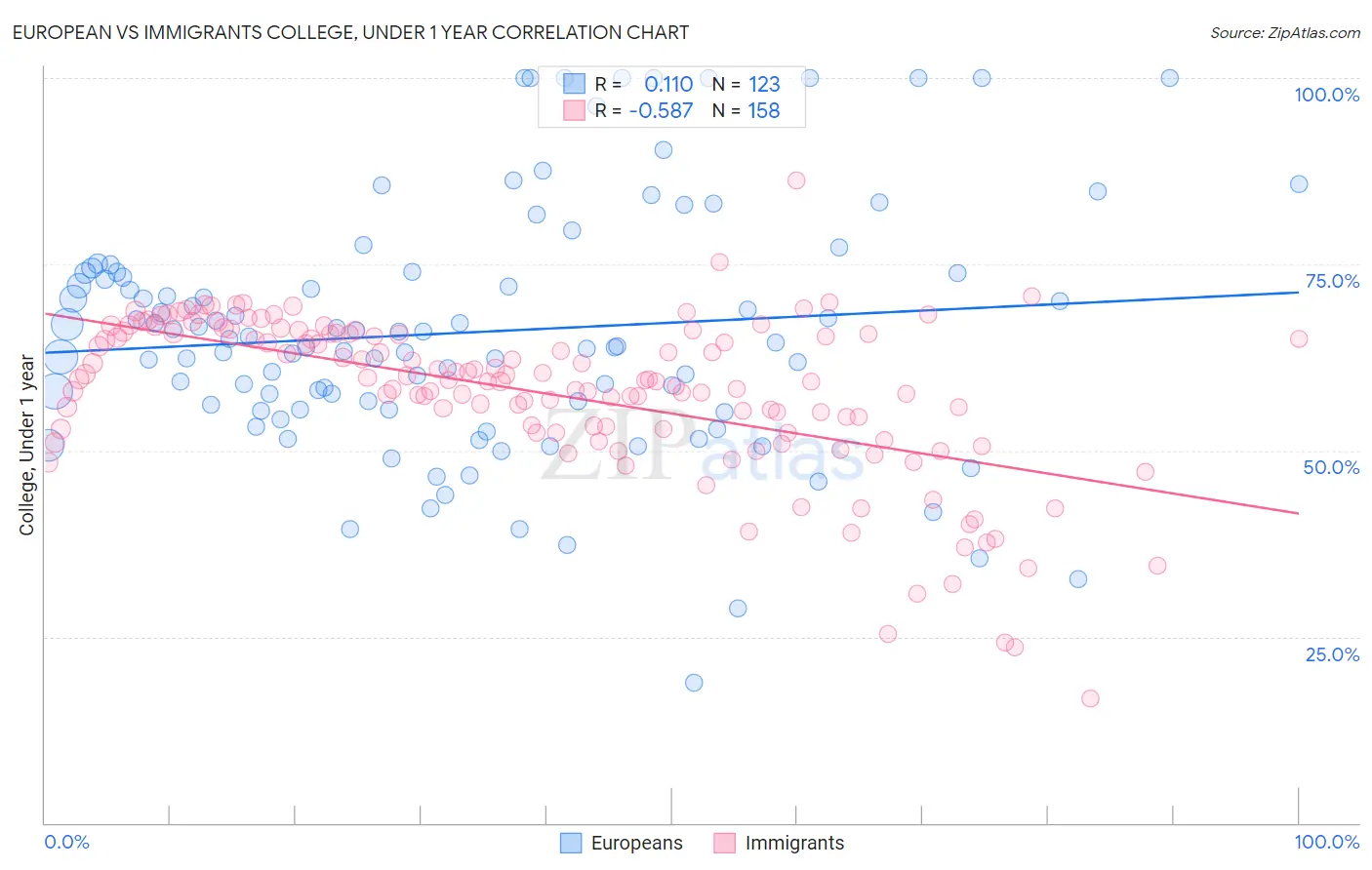 European vs Immigrants College, Under 1 year