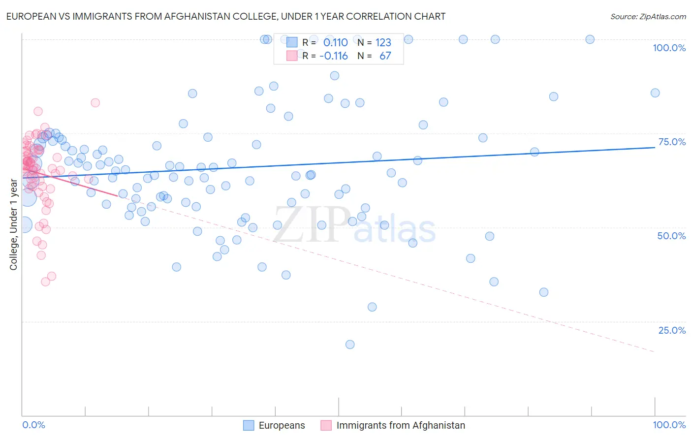 European vs Immigrants from Afghanistan College, Under 1 year