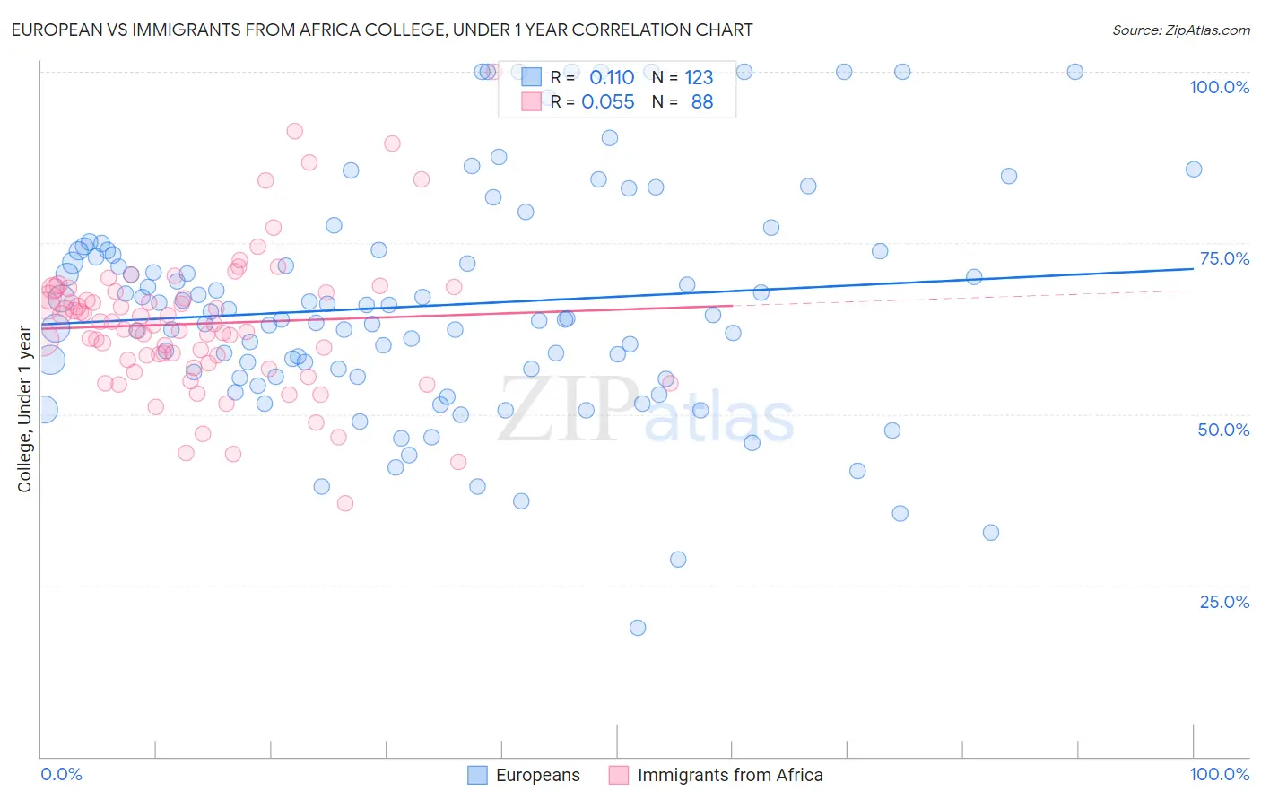 European vs Immigrants from Africa College, Under 1 year