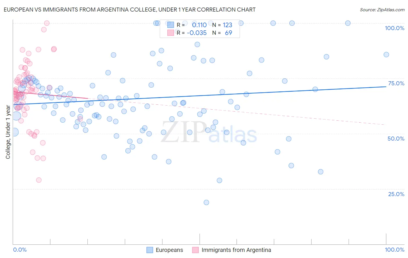 European vs Immigrants from Argentina College, Under 1 year