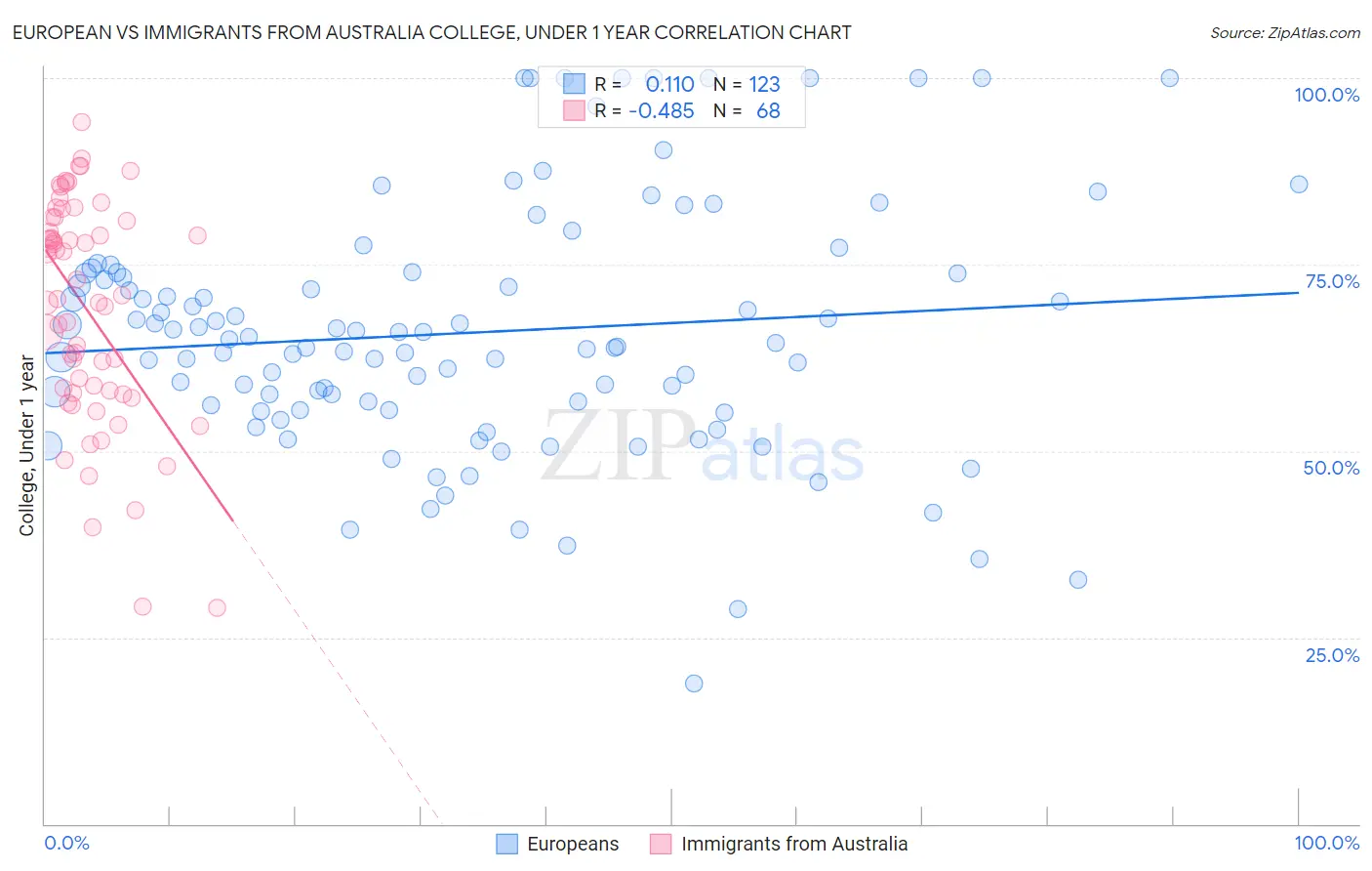 European vs Immigrants from Australia College, Under 1 year