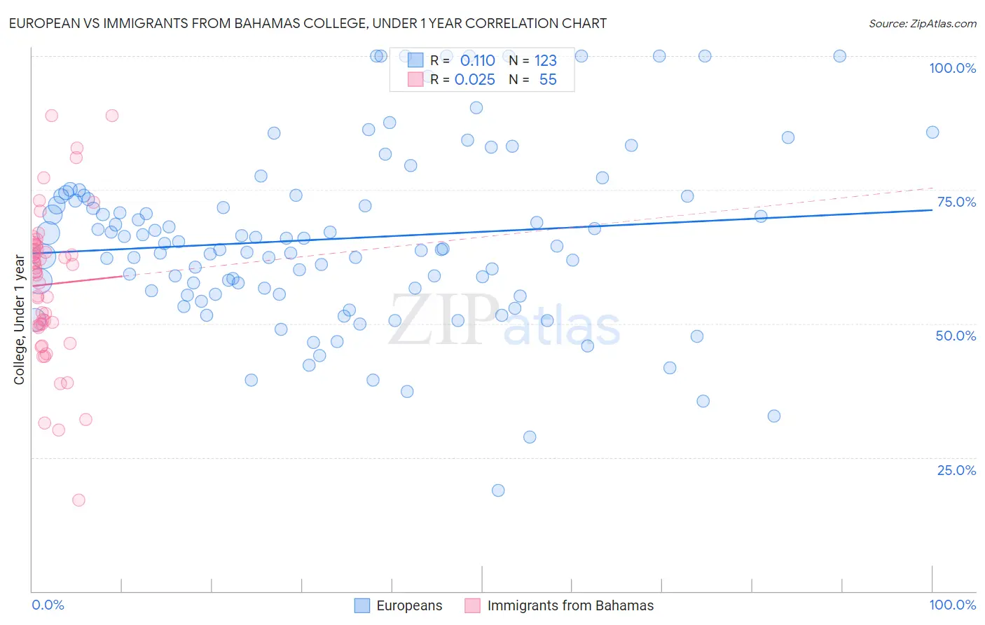 European vs Immigrants from Bahamas College, Under 1 year