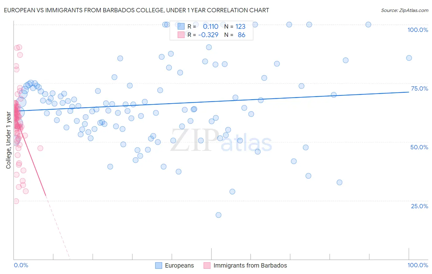 European vs Immigrants from Barbados College, Under 1 year