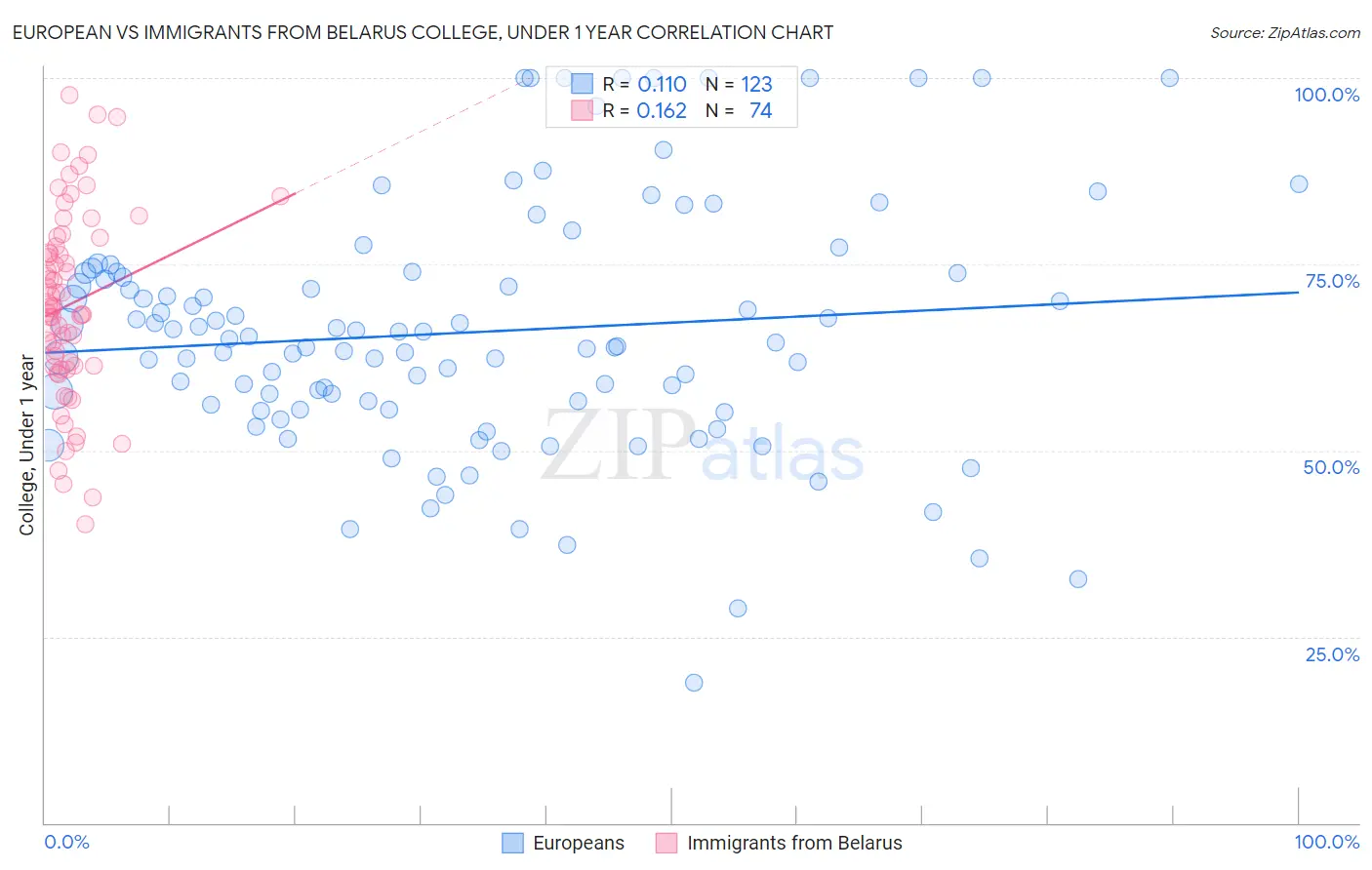 European vs Immigrants from Belarus College, Under 1 year